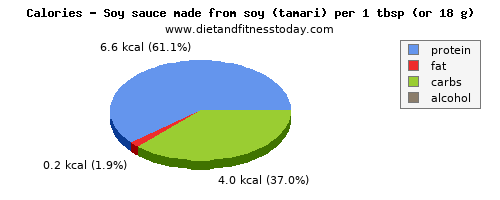 sodium, calories and nutritional content in soy sauce